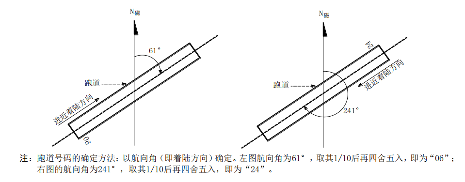送飛運(yùn)輸直升機(jī)停機(jī)坪跑道與滑行道代號(hào)！